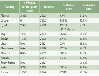 Table 5.2. Arab League countries without an electoral gender quota