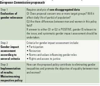 Figure 6.1. Evaluating the need for the gender mainstreaming of European Commission proposals