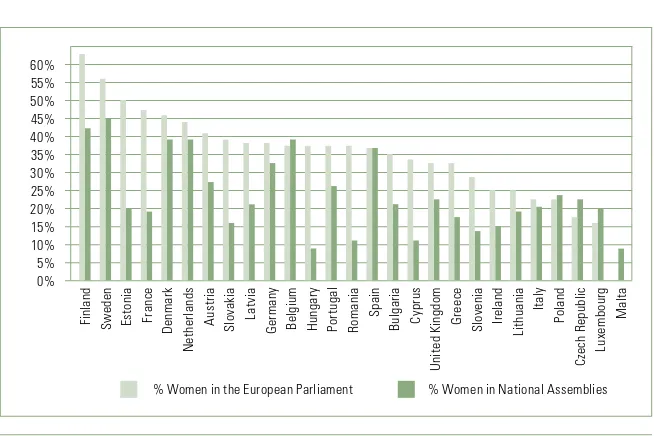 Figure 6.2. Women in National Assemblies and the European Parliament, 2012