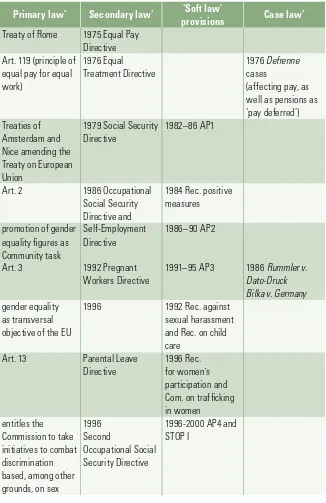 Table 6.2. Main parameters of the EU gender acquis