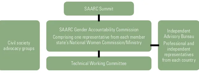 Figure 4.1. SAARC Gender Accountability Commission