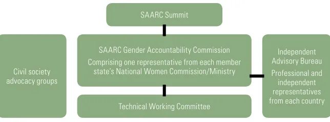 Figure 4.1. SAARC Gender Accountability Commission