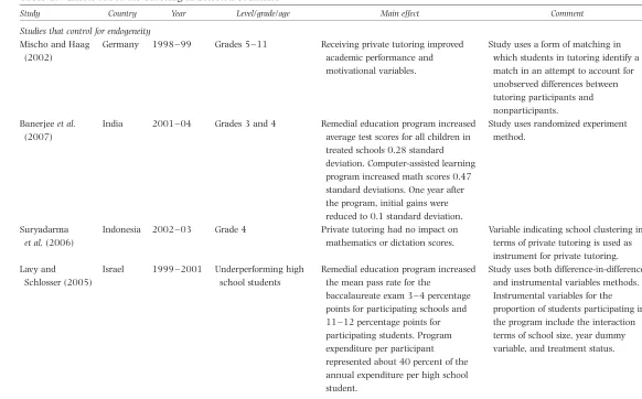Table 2. Effects of Private Tutoring in Selected Countries