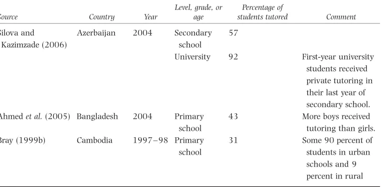 Table A.1. Incidence of Private Tutoring in Selected Countries