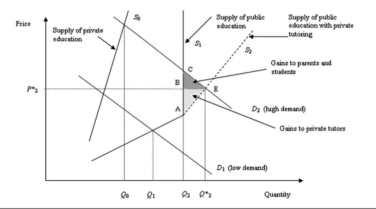 Figure 1. Education Supply and Demand with Private Tutoring