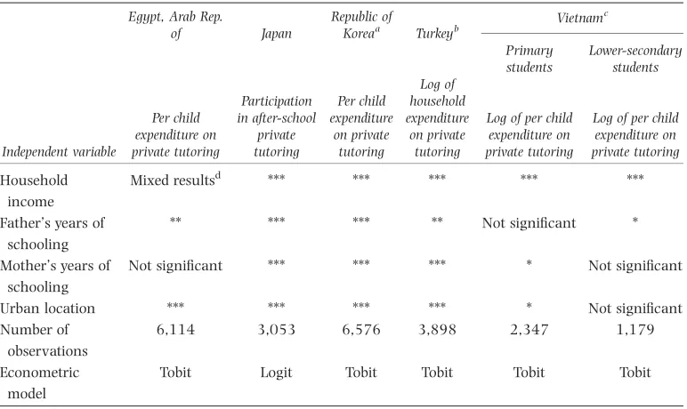 Table 1. Leading Determinants of Private Tutoring in Selected Countries