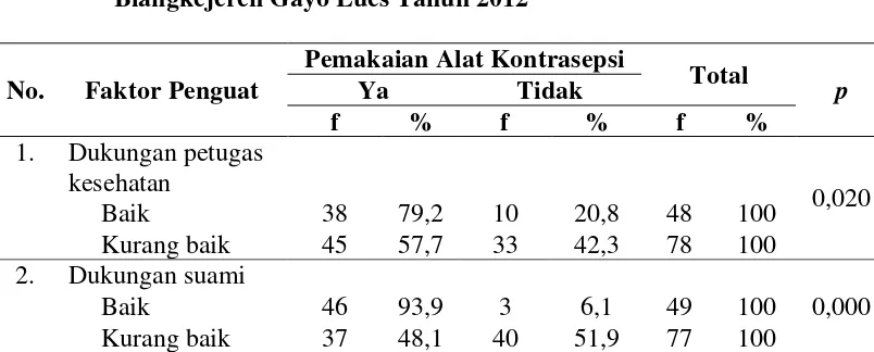 Tabel 4.4.   Tabulasi Silang Faktor Penguat terhadap Pemakaian Alat Kontrasepsi pada Wanita PUS di Wilayah Kerja Puskesmas Kota Blangkejeren Gayo Lues Tahun 2012 