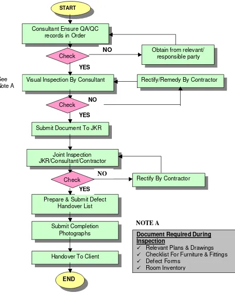 Fig 5 Flowchart for Handing Over procedure control process 