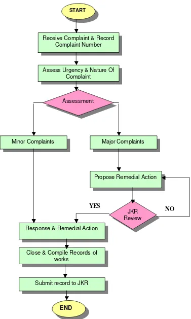 Fig. 6. Maintenance Works Process Control 