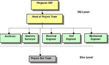 Figure 2.0 Project Team structure 