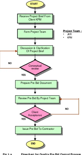 Fig 3.a   Flowchart for Quality Pre Bid Control Process 