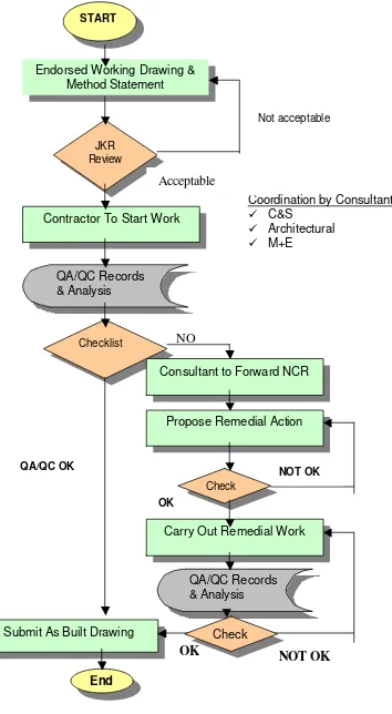 Fig. 4 Flowchart for control process for quality management during construction period 