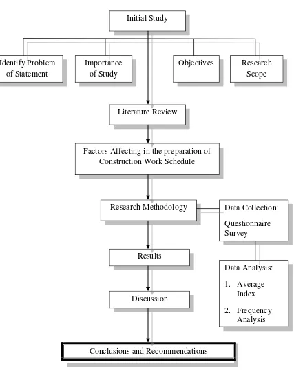 Figure 1.1: Research Framework Flow Chart 