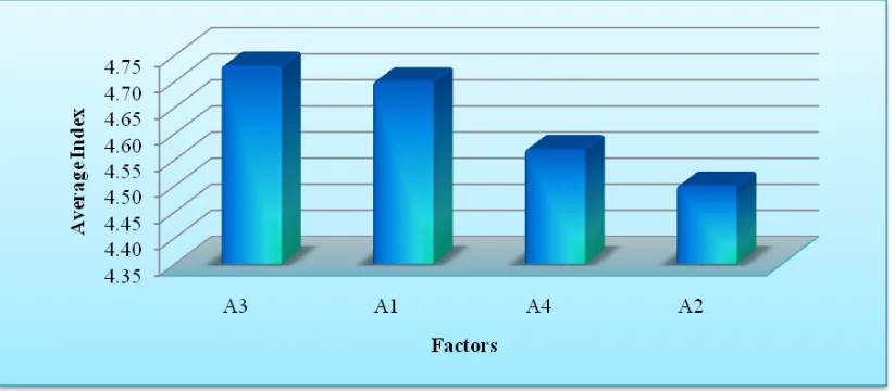 Figure 4.4: Project Specific Factors 