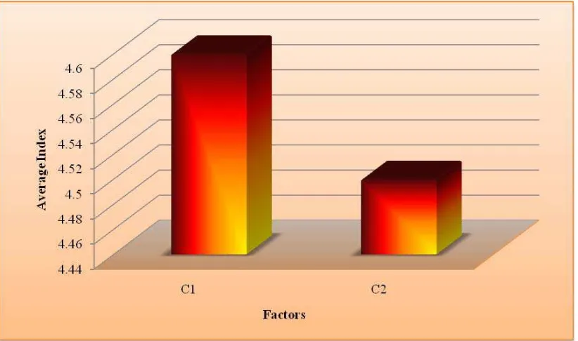 Figure 4.8: Working Condition Factors 