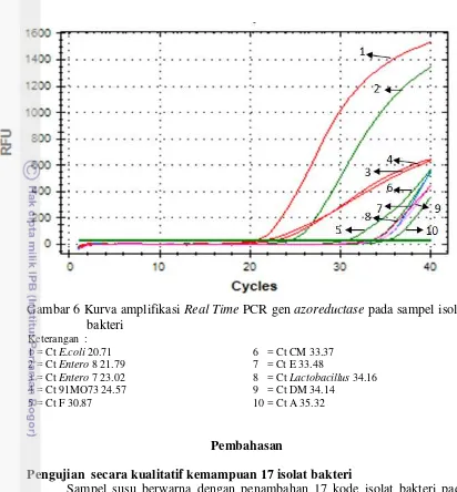Gambar 6 Kurva amplifikasi Real Time PCR gen azoreductase pada sampel isolat  
