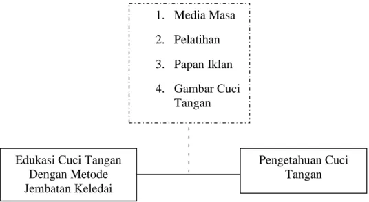 Gambar 3. Kerangka Konsep  Keterangan: 