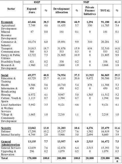 Table 2.1: Federal government development allocation and expenditure by sector (RM 
