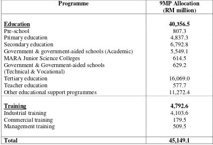 Table 2.2 : Development expenditure and allocation for education and training (Source: 