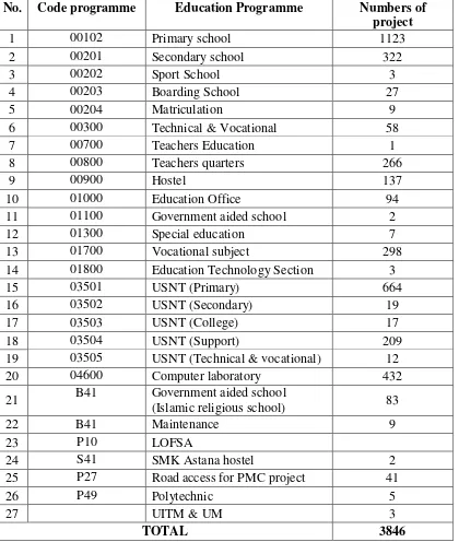 Table 2.3 : Education programme list under the PWD (source: Cawangan Pendidikan 