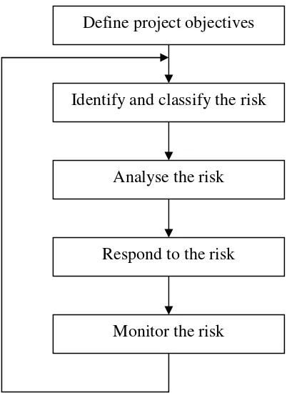 Figure 2.2: Risk management process (source: Maytorena, (2001)) 