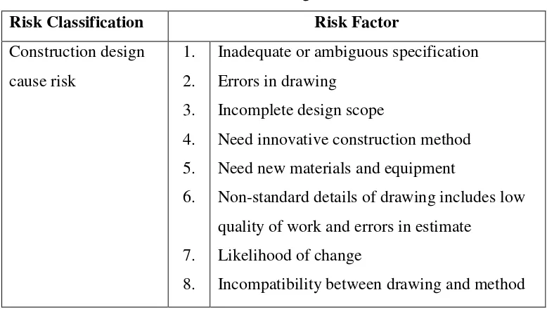 Table 2.5 : Construction design cause risk factors 