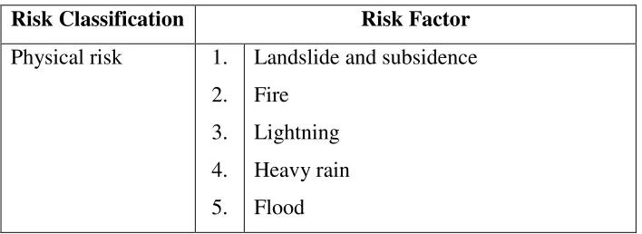 Table 2.6 : Physical risk factors 