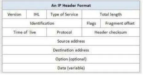 Gambar 2.6 Format IP Addres 