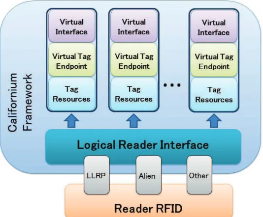 Figure 5APIs, deﬁning a logical reader interface, that guarantee an abstraction layer from the communication(or on a server with a direct connection to the RFID reader), by implementing the appropriate protocolto support RFID operations, such as inventory,