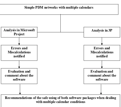 Figure 3.1: Work flowchart for simple PDM networks