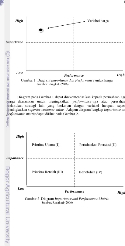 Gambar 1  Diagram Importance dan Performance untuk harga 