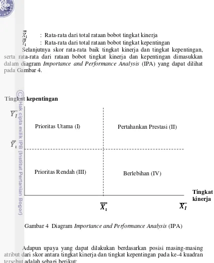 Gambar 4  Diagram Importance and Performance Analysis (IPA) 