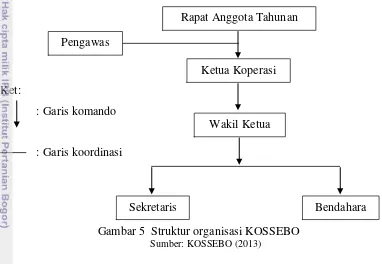 Gambar 5  Struktur organisasi KOSSEBO 
