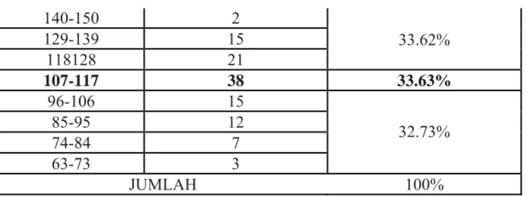 Tabel 7 : Pengujian Keberartian Koefisien Korelasi Variabel X dan Variabel Y  dengan tabel uji r dan tabel uji t 