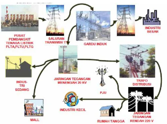 Gambar 1 Alur sistem Tenaga Listrik 