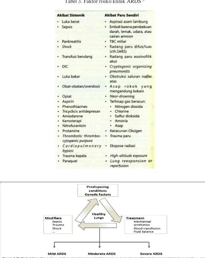 Tabel 3. Faktor risiko klinik ARDS  5 