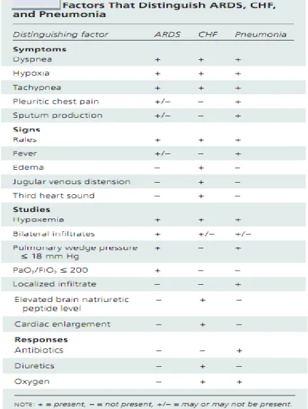 Tabel 4. Diagnosa Banding ARDS  10 