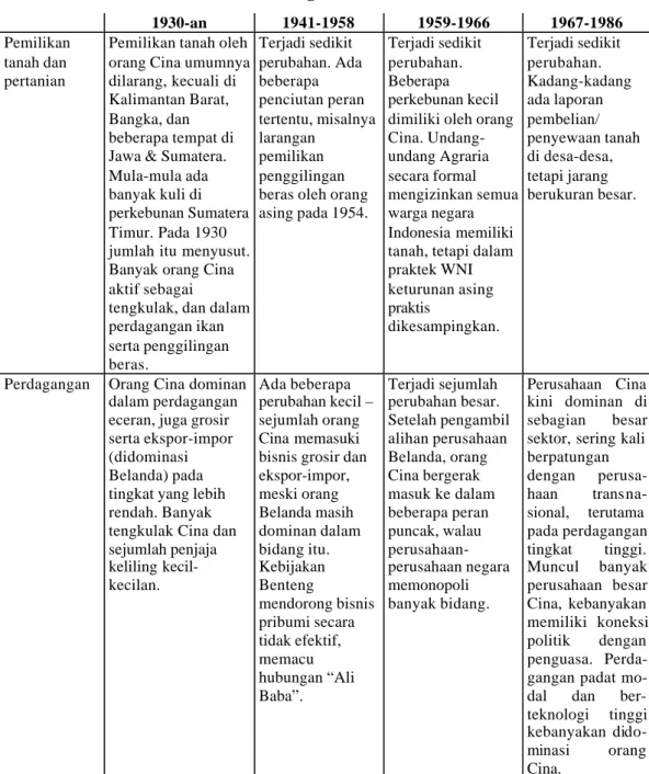 Tabel 2. Peran Mata Pencaharian Orang Cina di Indonesia 1930 - 1986