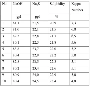 Tabel 4.3. Data pengaruh Sulphidity Terhadap Kappa Number 