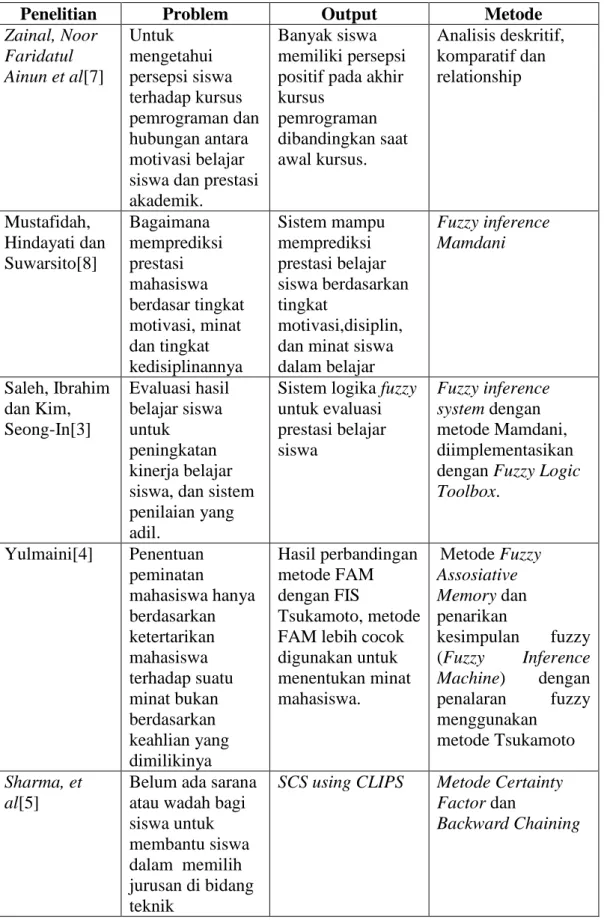 Tabel 1.1 Judul penelitian sebelumnya 