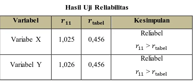 Tabel 3.8 Hasil Uji Reliabilitas 