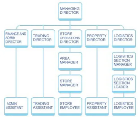 Gambar 10-4. Struktur Organisasi ALDI