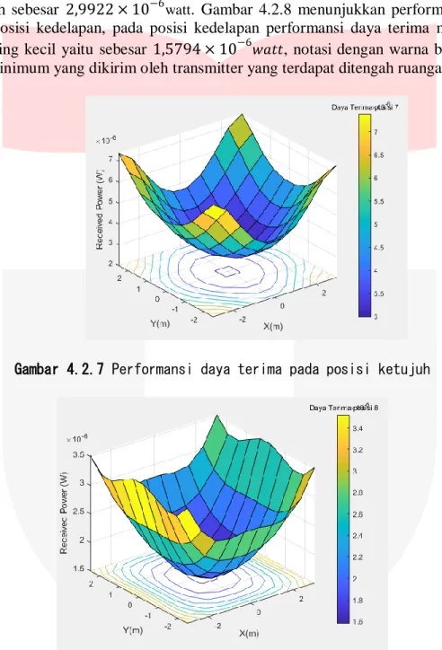 Gambar 4.2.6 Performansi daya terima pada posisi keenam 