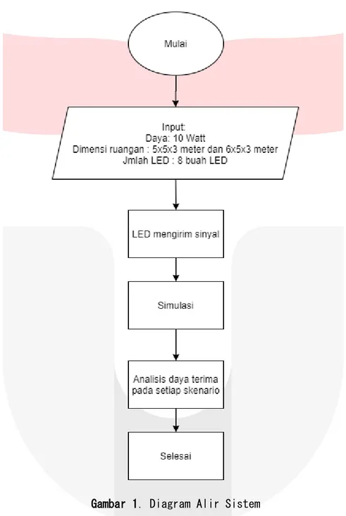 Gambar 1. Diagram Alir Sistem 