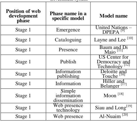 Table 1: Web development phase within different models of an e-Government system 