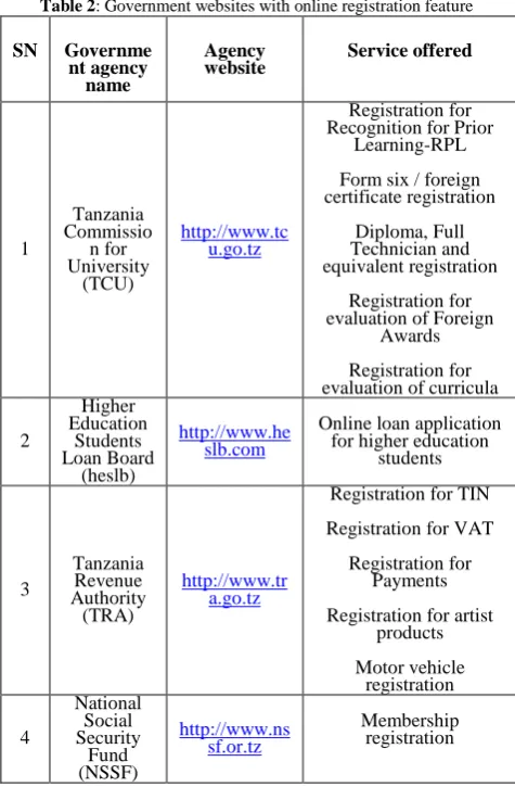 Table 2: Government websites with online registration feature 