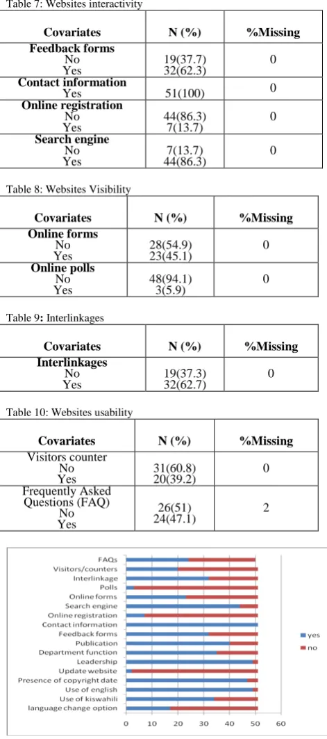 Table 7: Websites interactivity 
