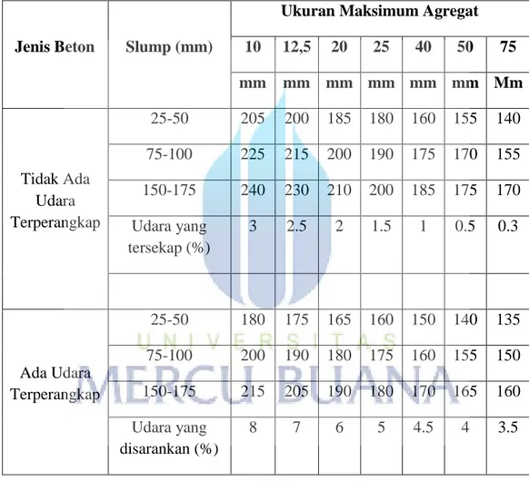 Tabel 3.5 Kebutuhan Air Pencampuran (kg/m 3 ) untuk  Berbagai Nilai Slump 