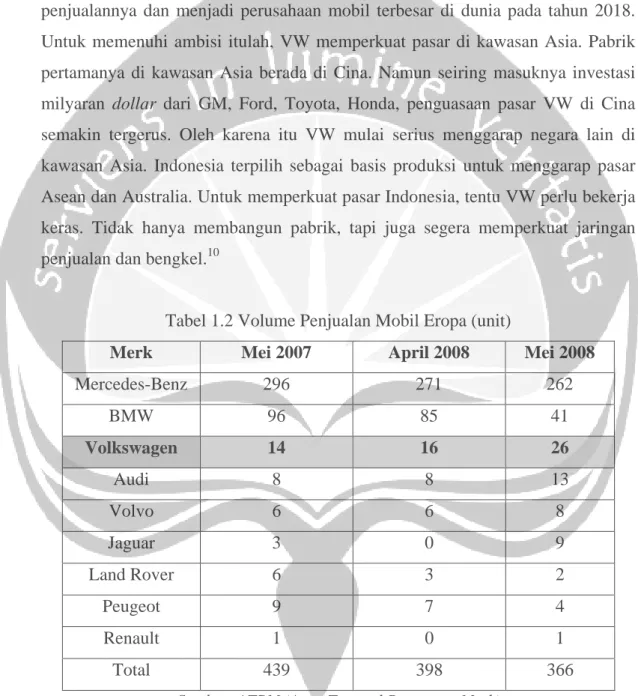 Tabel 1.2 Volume Penjualan Mobil Eropa (unit) 