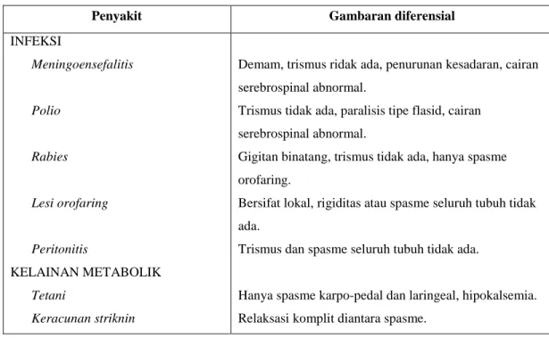 Tabel 5. Diagnosis banding tetanus. 